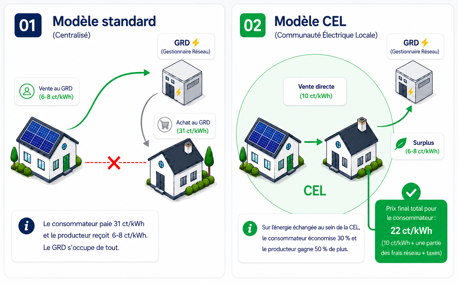 Comparaison Modèle Standard vs Modèle CEL : le consommateur économise ~25 % et le producteur gagne ~60 % de plus